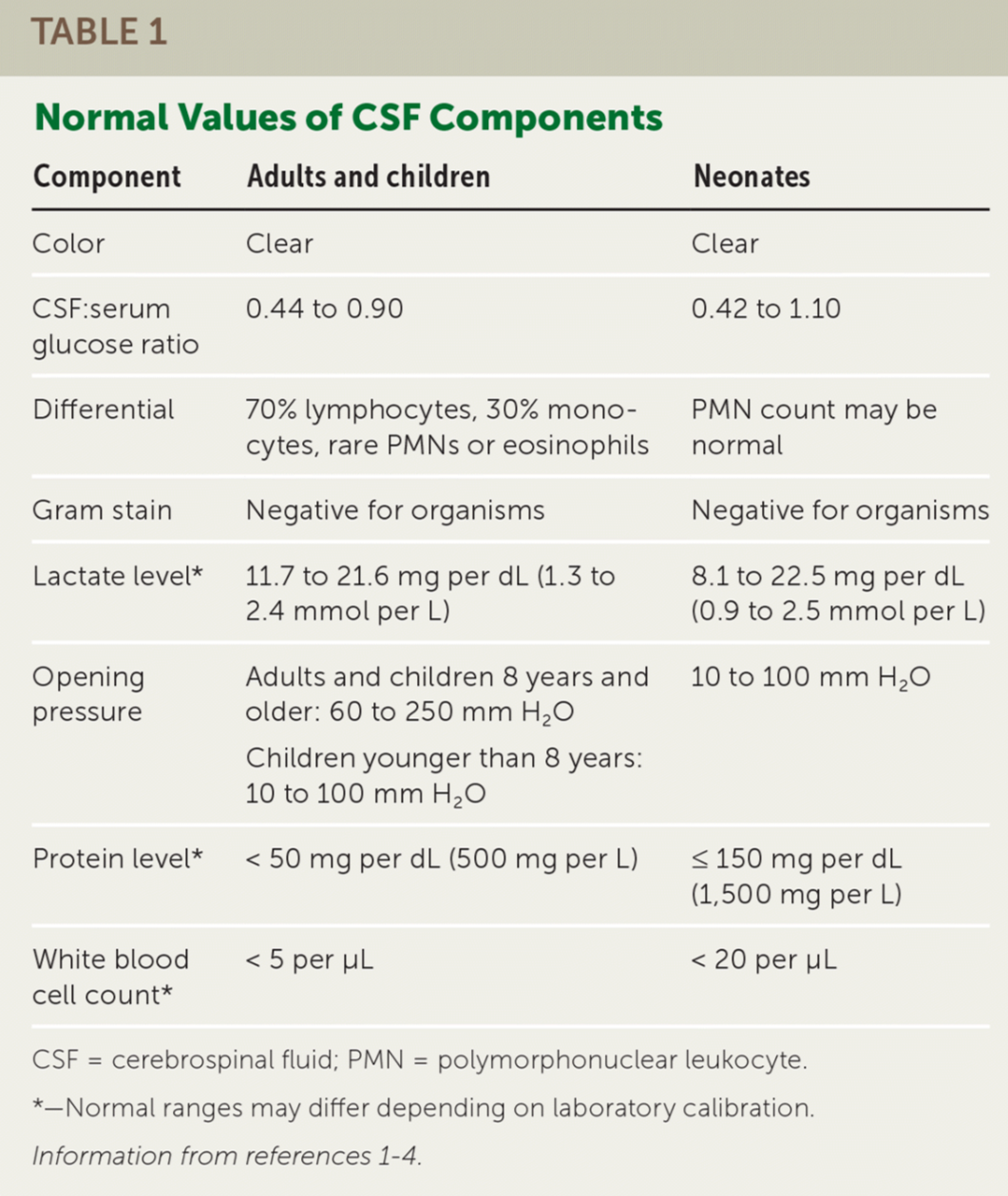 CSF-values